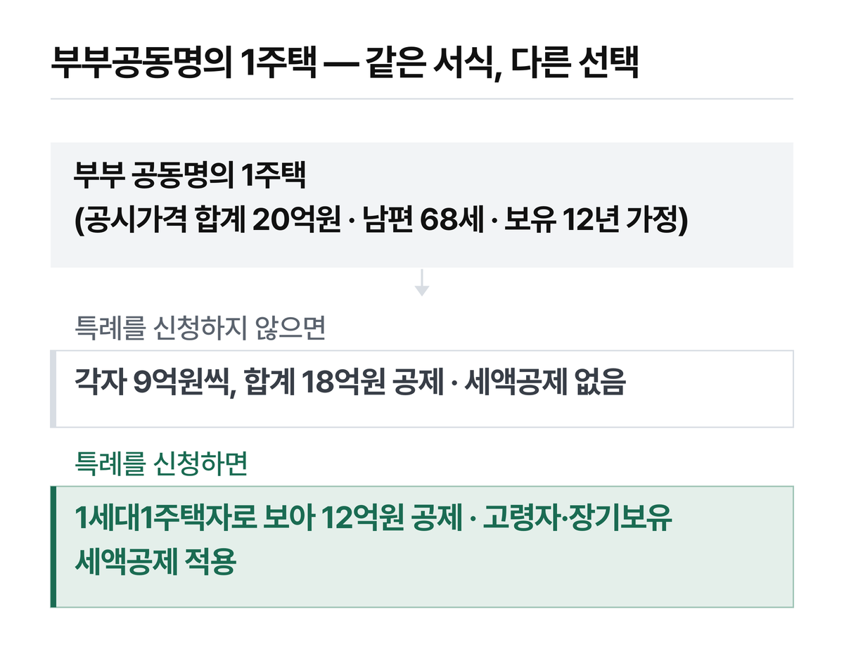 부부공동명의 1주택 특례를 신청하지 않은 경우와 신청한 경우의 공제 차이
