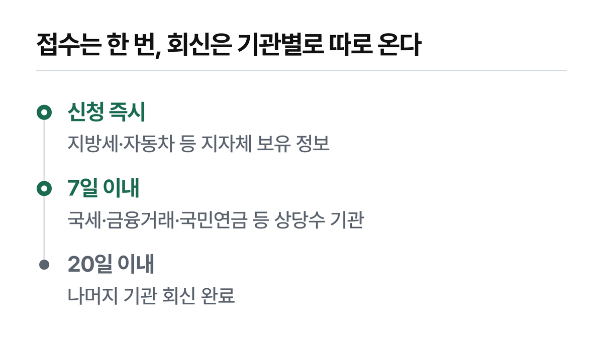 접수는 한 번, 회신은 기관별로 나눠 도착합니다.