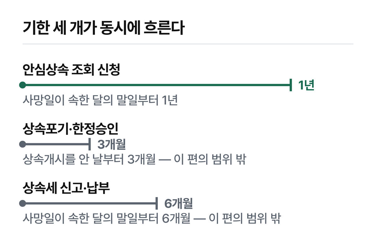 조회 기한이 가장 깁니다. 그래서 결과를 기다리다 3개월 기한을 넘기는 일이 생깁니다.