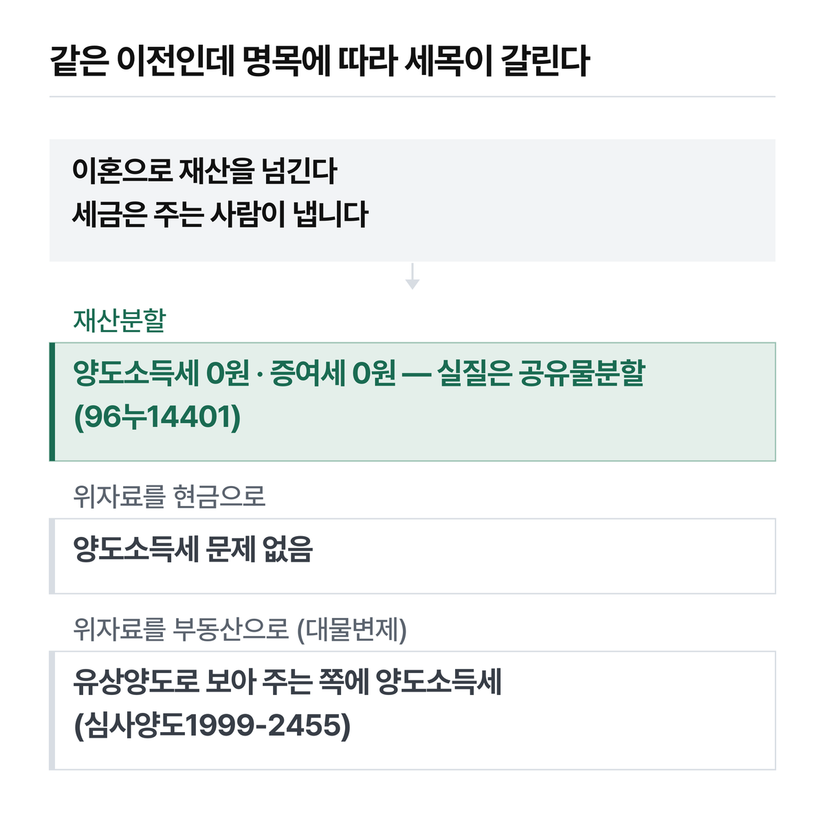 재산분할, 위자료 현금, 위자료 부동산 세 갈래의 세목 차이