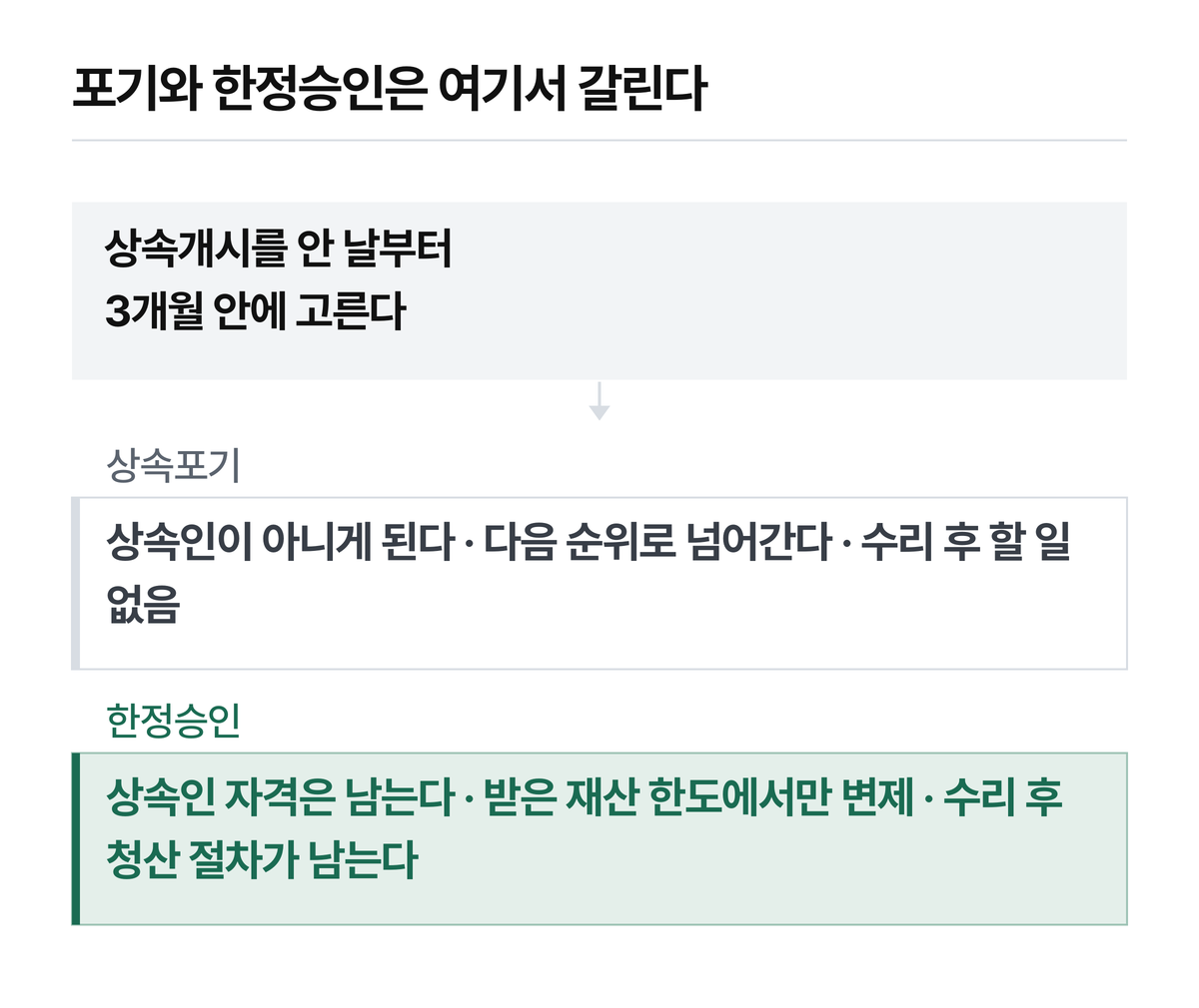 한정승인은 수리로 끝나지 않습니다. 수리는 청산 절차의 출발점입니다.