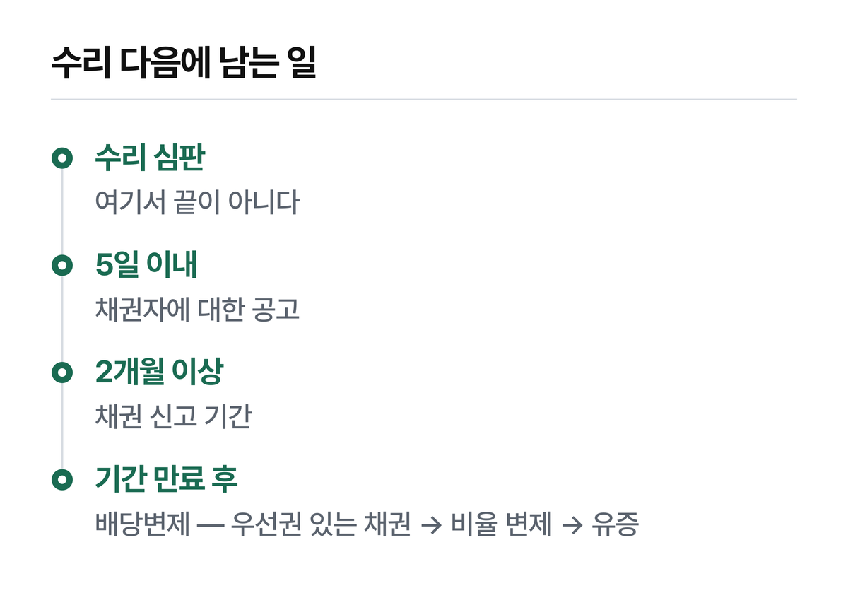 공고를 빠뜨리거나 신고 기간을 채우지 않고 변제하면 효력을 다투게 됩니다.
