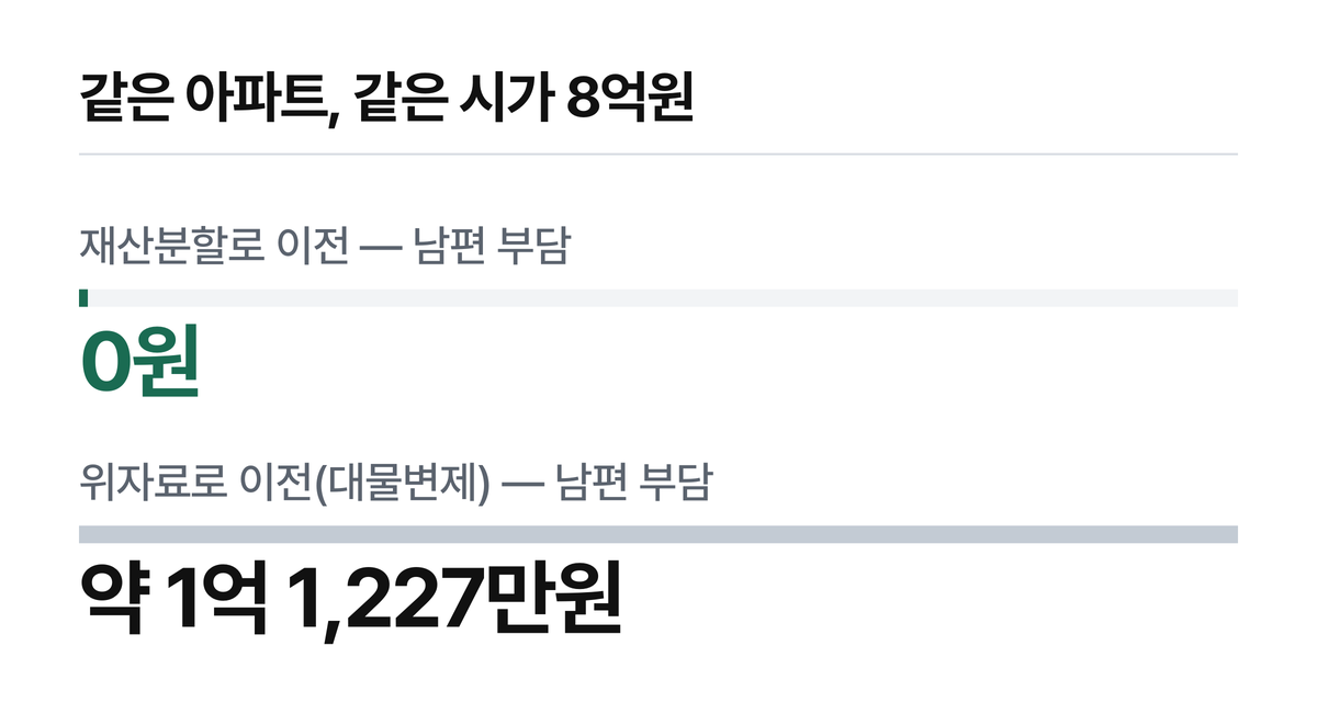 같은 시가 8억원 아파트인데 0원과 약 1억 1,227만원으로 갈리는 비교