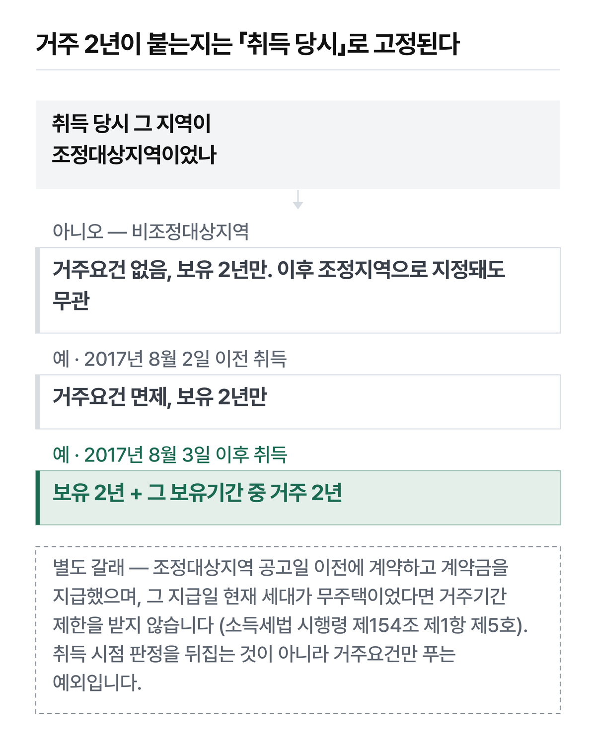 취득 당시 조정대상지역 여부에 따라 거주 2년 요건이 갈리는 세 갈래
