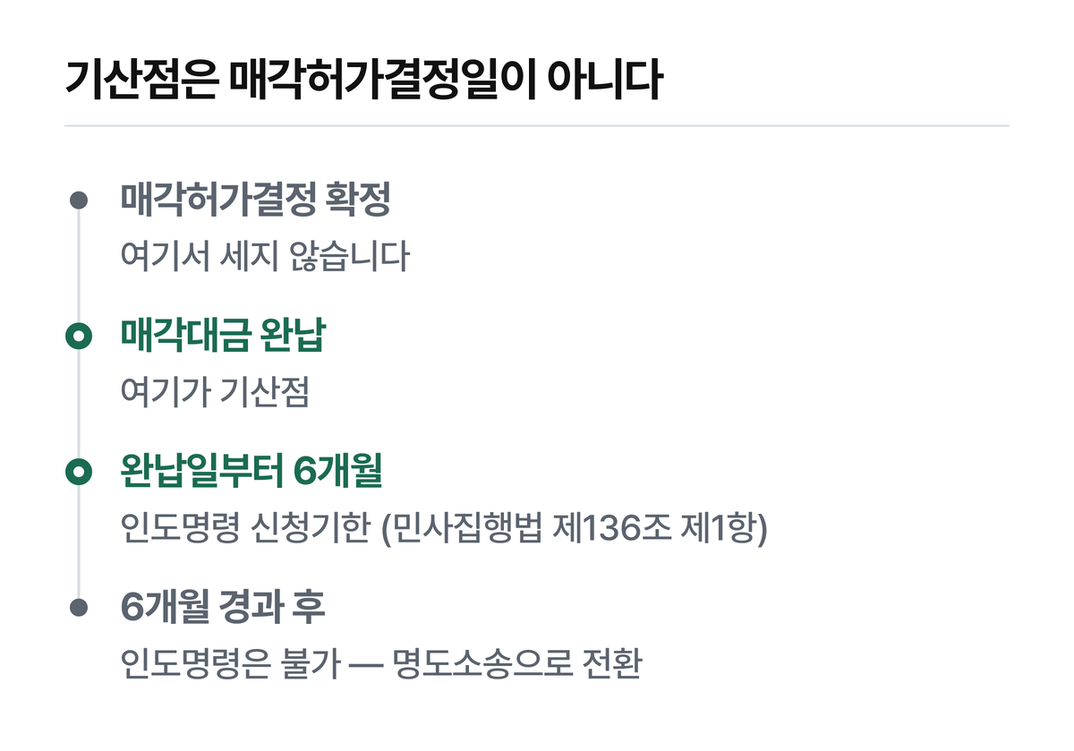 조문은 「매수인이 대금을 낸 뒤」입니다. 매각허가결정일이 아닙니다.