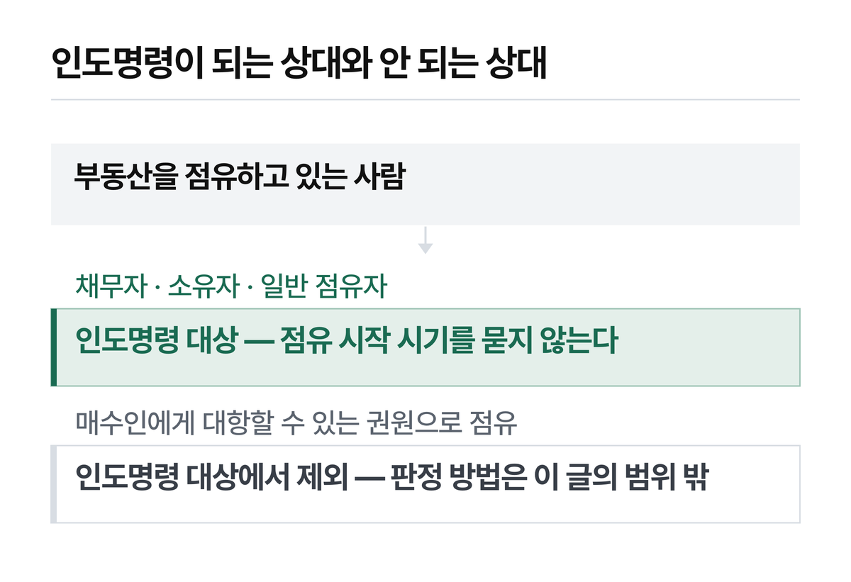 대항력 판정 기준은 이 글의 범위 밖입니다.