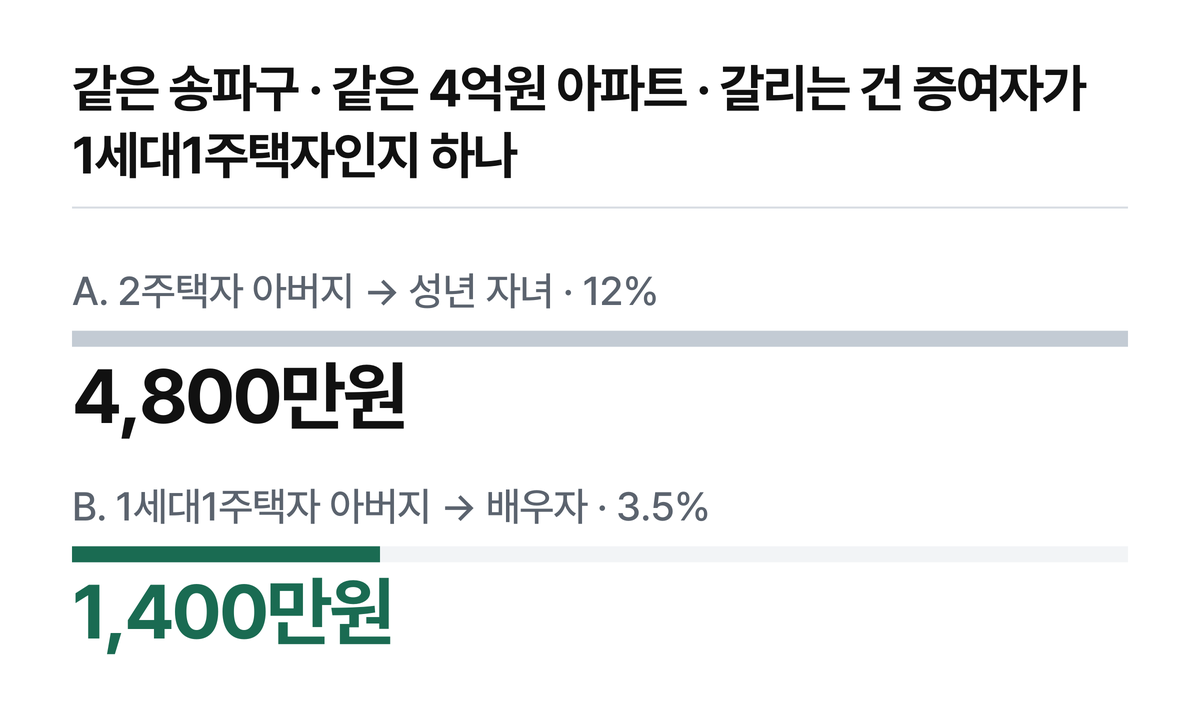 같은 4억원 아파트의 취득세가 4,800만원과 1,400만원으로 갈리는 비교