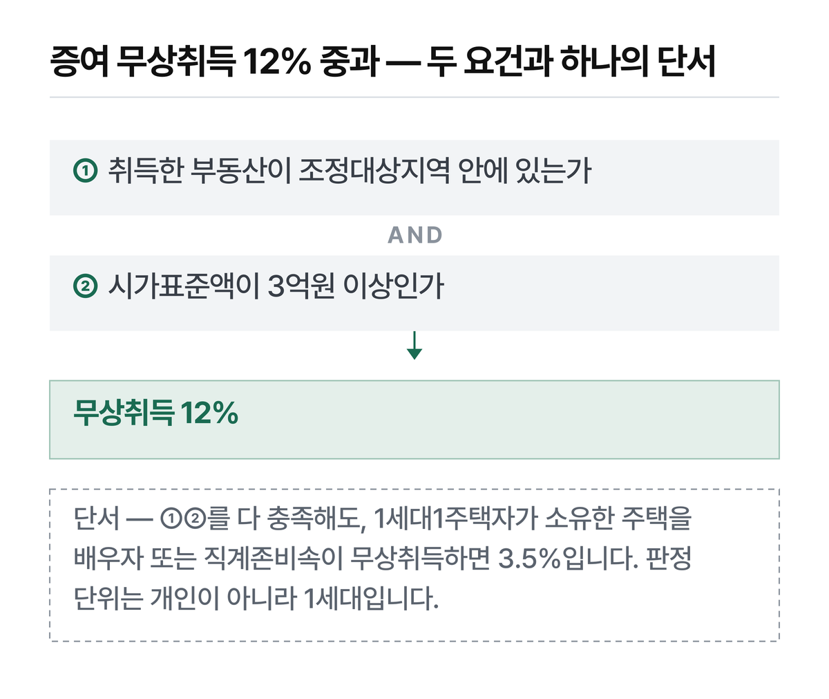증여 무상취득 12% 중과의 두 요건과 1세대1주택자 단서