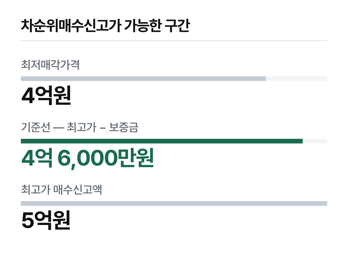 최저매각가격 4억원·보증금 4,000만원·최고가 5억원을 가정한 예시입니다.