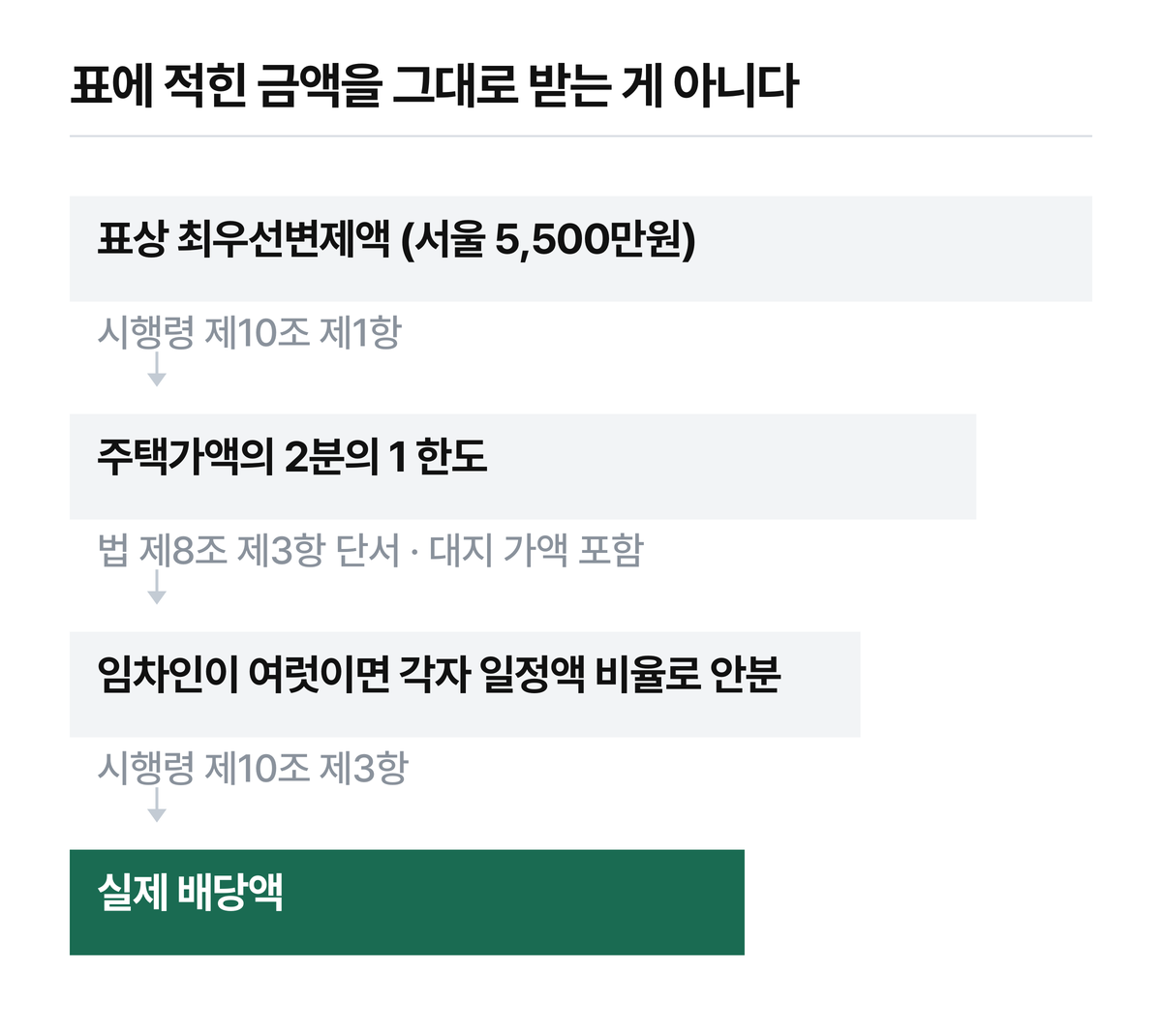 표상 금액에서 주택가액 1/2 한도와 안분을 거쳐 실제 배당액에 이르는 단계