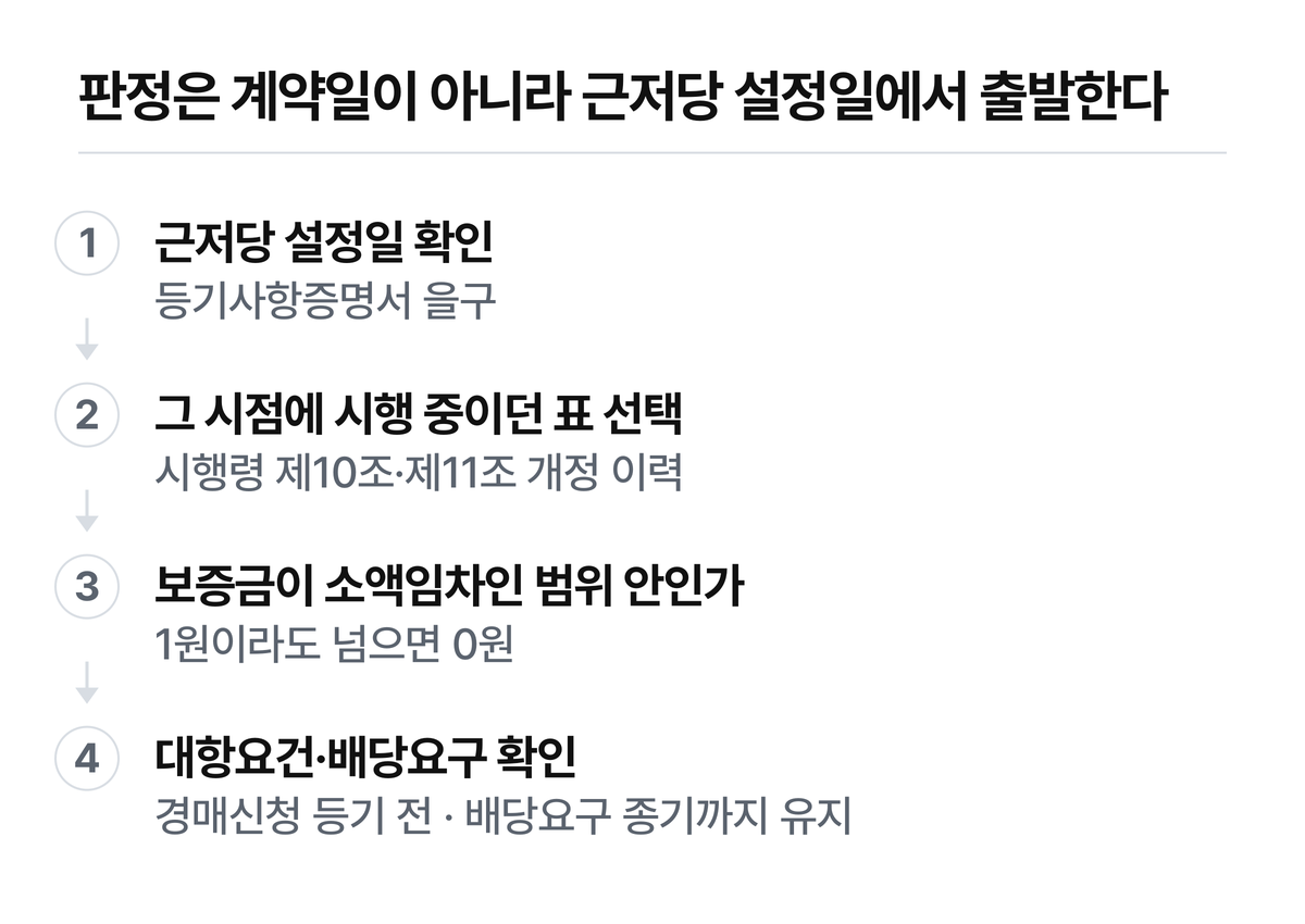 근저당 설정일 확인부터 대항요건 확인까지 최우선변제 판정 네 단계
