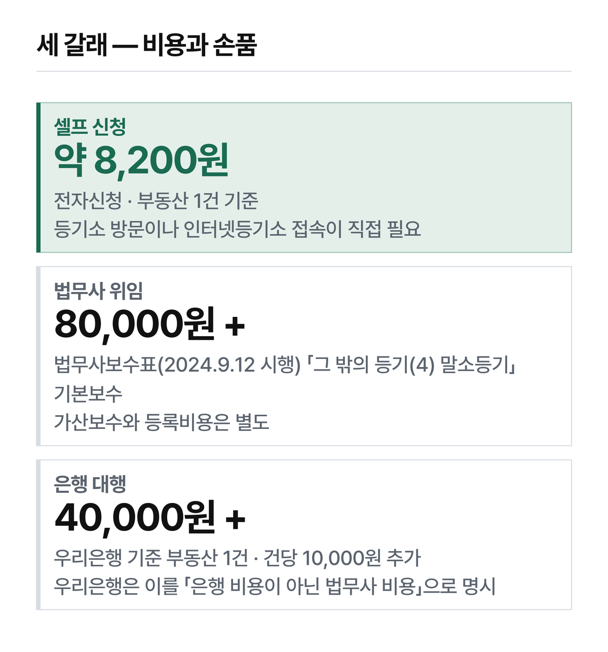 셀프 신청, 법무사 위임, 은행 대행 세 갈래의 비용 비교
