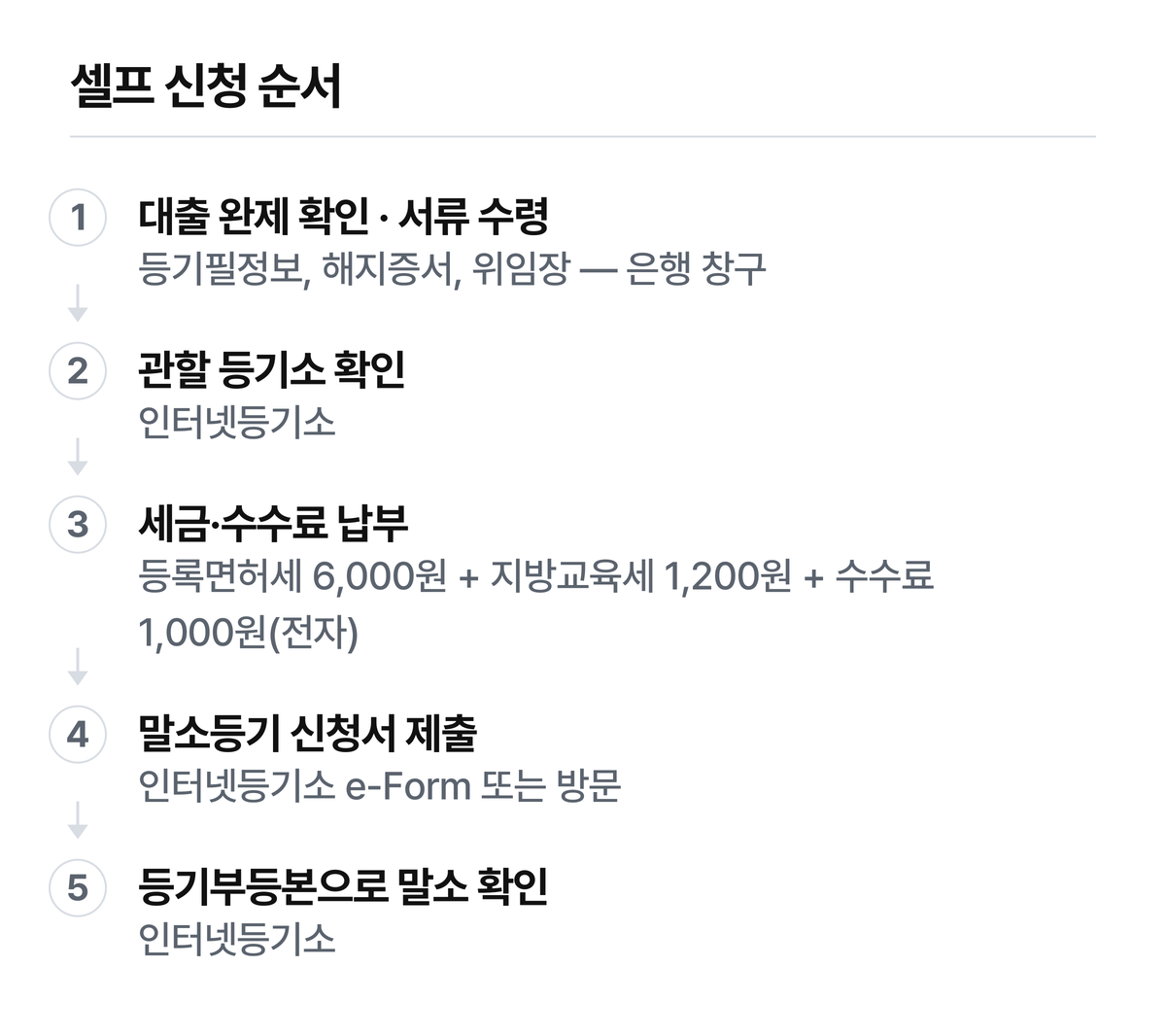 완제 확인부터 말소 확인까지 셀프 신청 다섯 단계