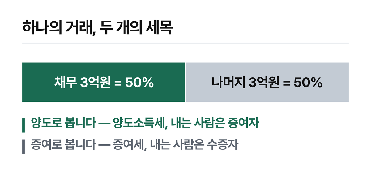 시가 6억원 중 채무 3억원은 양도, 나머지 3억원은 증여로 갈리는 구조