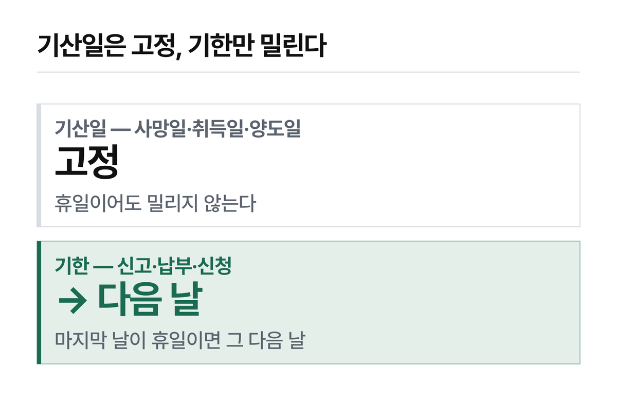 기산일은 고정입니다. 밀리는 것은 도착하는 날뿐입니다.