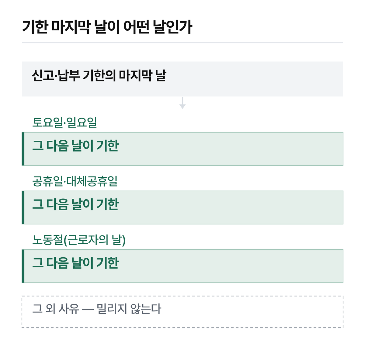 세 가지 사유에 해당하면 그 다음 날이 기한입니다.