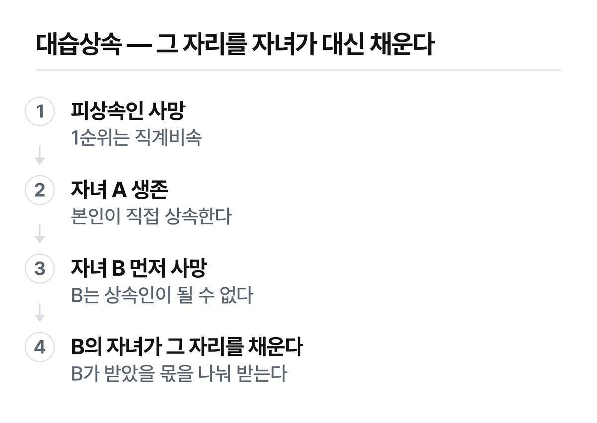 대습상속은 새로 순위에 드는 것이 아니라 먼저 사망한 부모의 자리를 잇는 구조입니다.