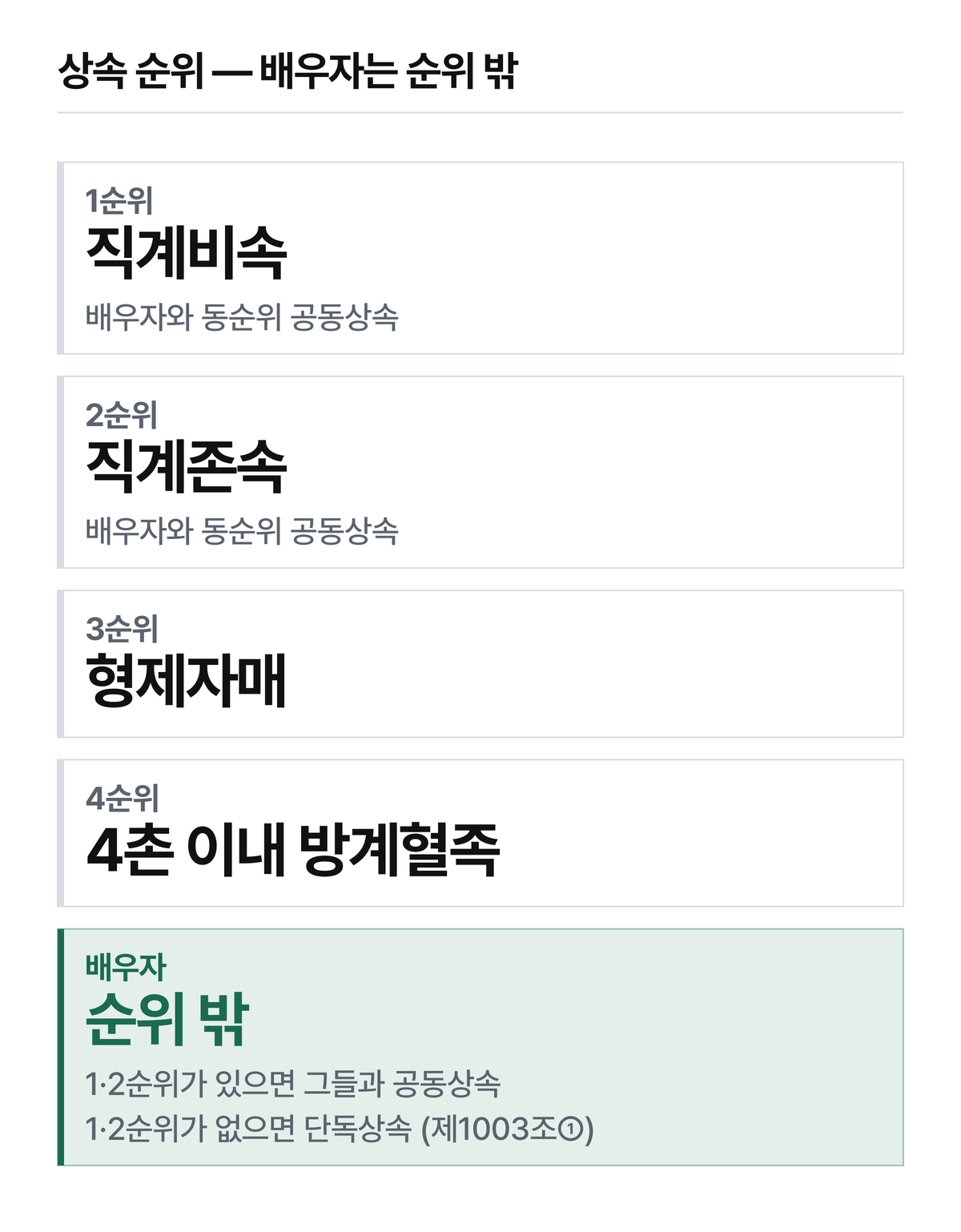 배우자는 순위 밖에 있습니다. 1·2순위와는 공동상속, 그 아래로는 단독상속입니다.