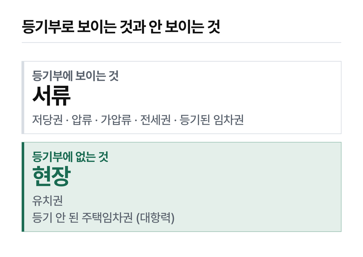 등기부에 보이지 않는 권리가 남습니다. 서류로 끝나지 않는 이유입니다.