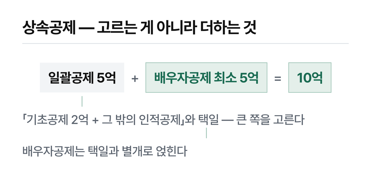 택일은 앞쪽 둘 사이입니다. 배우자공제는 거기에 더해집니다.