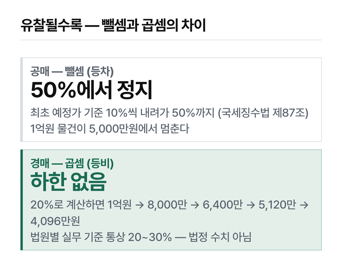 공매는 뺄셈이라 등차로, 경매는 곱셈이라 등비로 내려갑니다.
