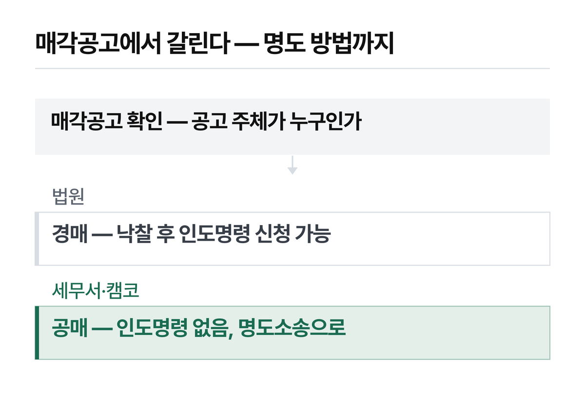공고 주체가 갈리면 명도 방법도 갈립니다.
