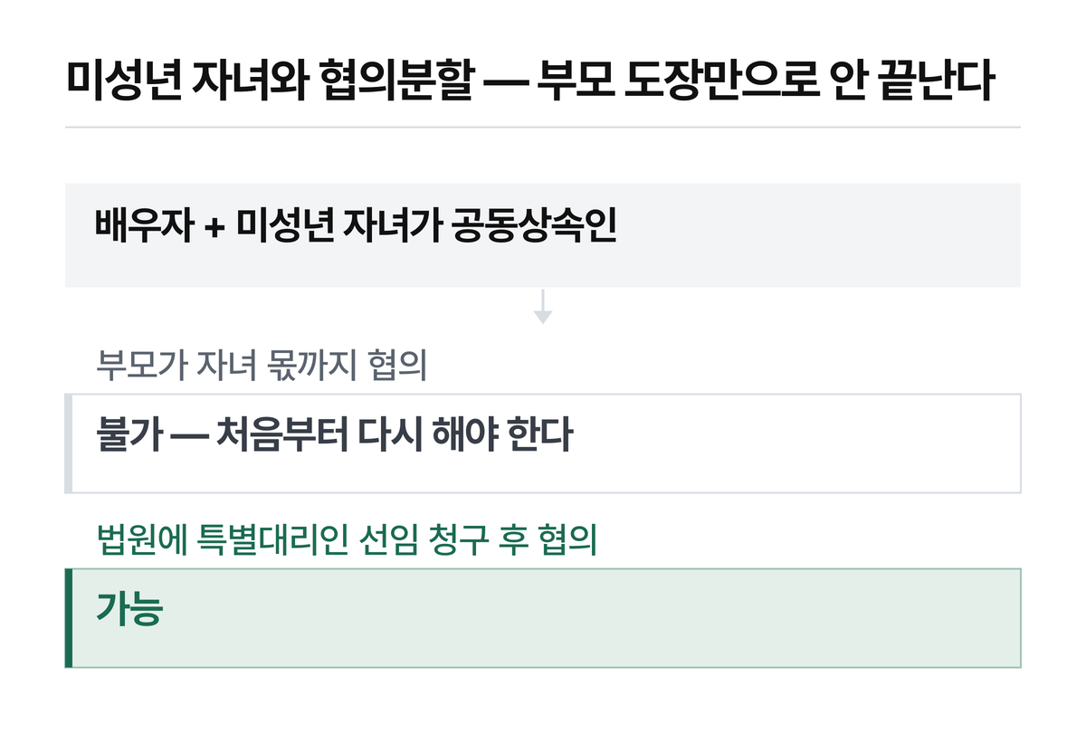 협의서를 다 써놓고 특별대리인이 빠진 걸 알면 처음부터 다시 해야 합니다.