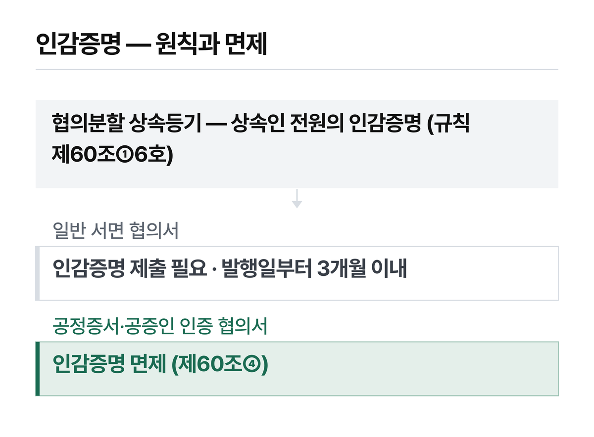 공정증서나 공증인 인증을 받으면 인감증명이 면제됩니다.