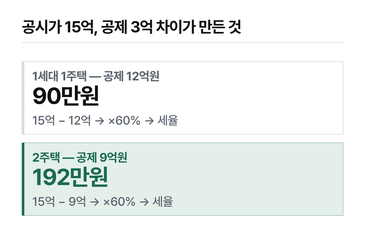 공제금액 3억원 차이가 세액 100만원 넘는 차이를 만듭니다.