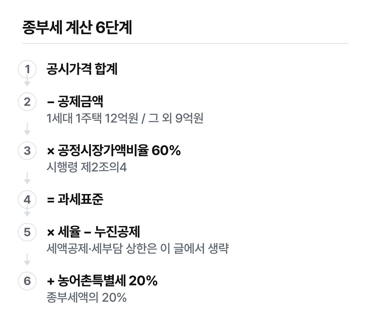 세액공제와 세부담 상한은 이 글에서 계산하지 않았습니다.