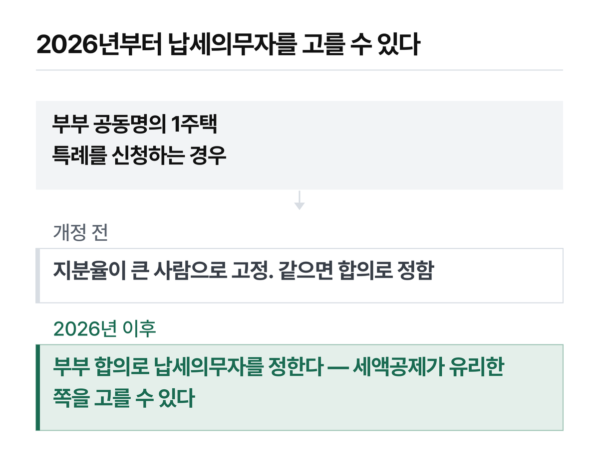 세액공제는 납세의무자를 기준으로 계산합니다. 누구로 정하느냐가 세액을 바꿉니다.