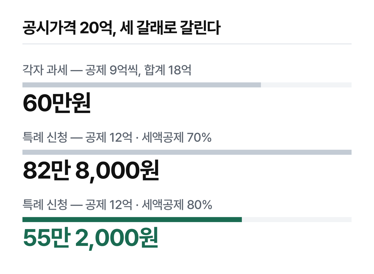 재산세 공제를 제외한 단순 비교입니다. 세액공제율에서 유불리가 뒤집힙니다.
