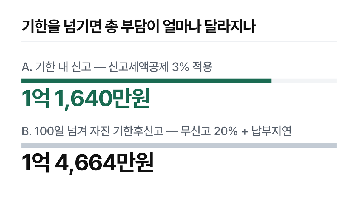 기한 내 신고 1억 1,640만원과 100일 지연 신고 1억 4,664만원의 총 부담 비교