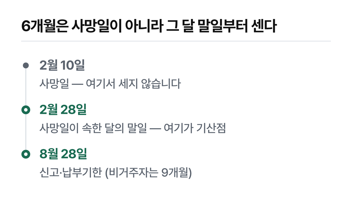 사망일, 그 달 말일, 6개월 뒤 신고기한으로 이어지는 상속세 기산 타임라인