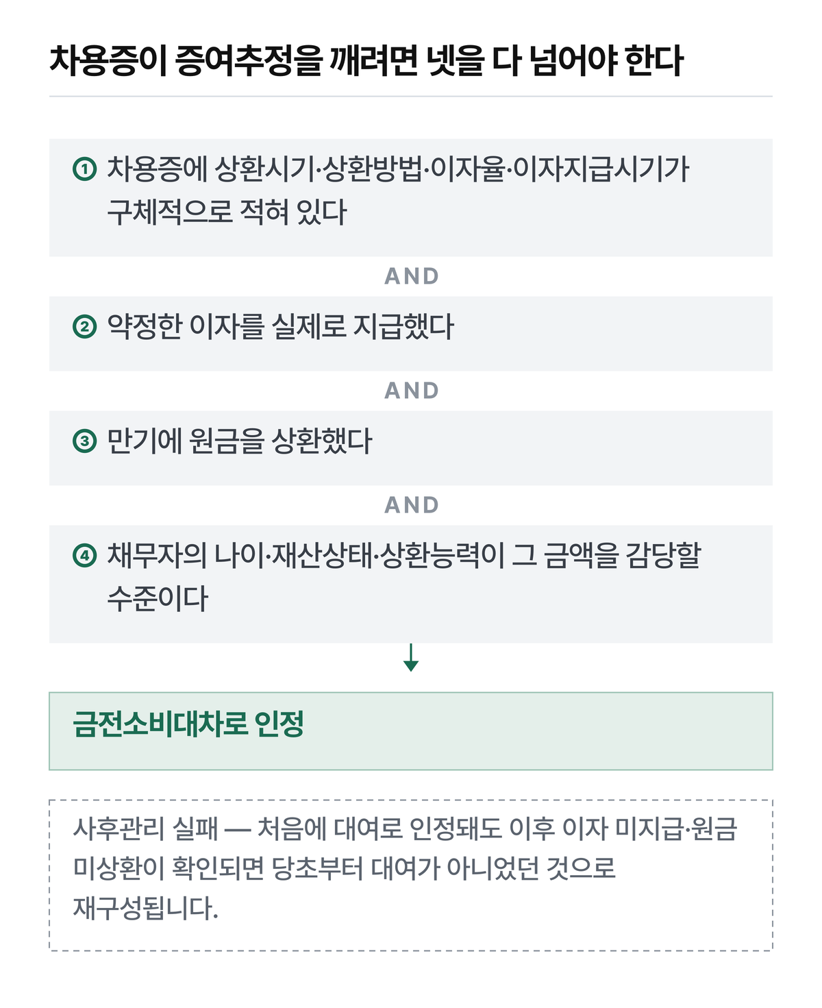 AND 조건입니다. 종이만 있고 실행이 없으면 형식은 있고 입증은 없는 상태입니다.