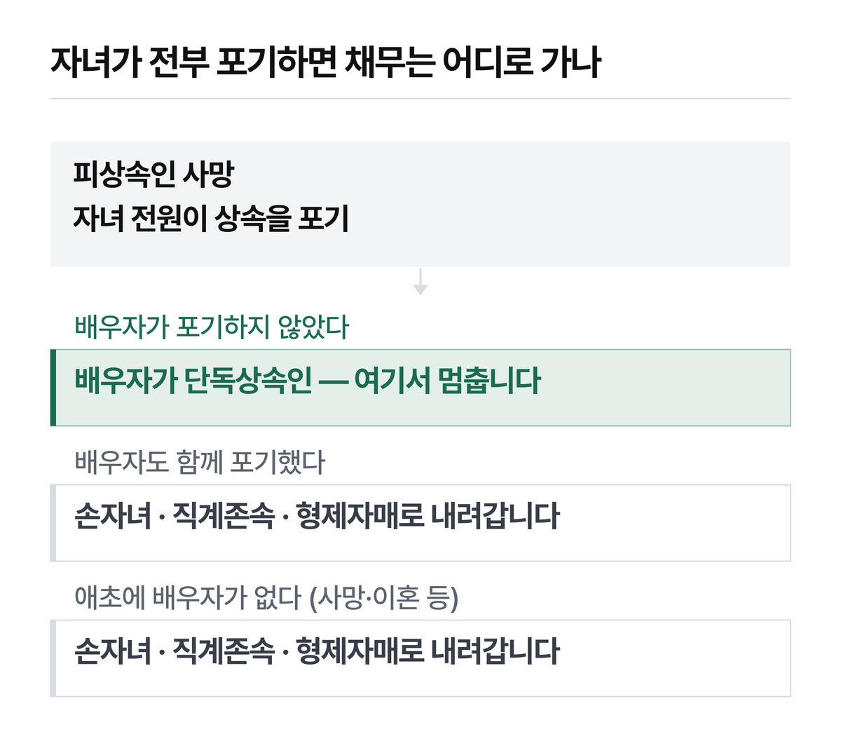 자녀 전원이 상속을 포기했을 때 배우자 유무에 따라 채무가 어디로 가는지