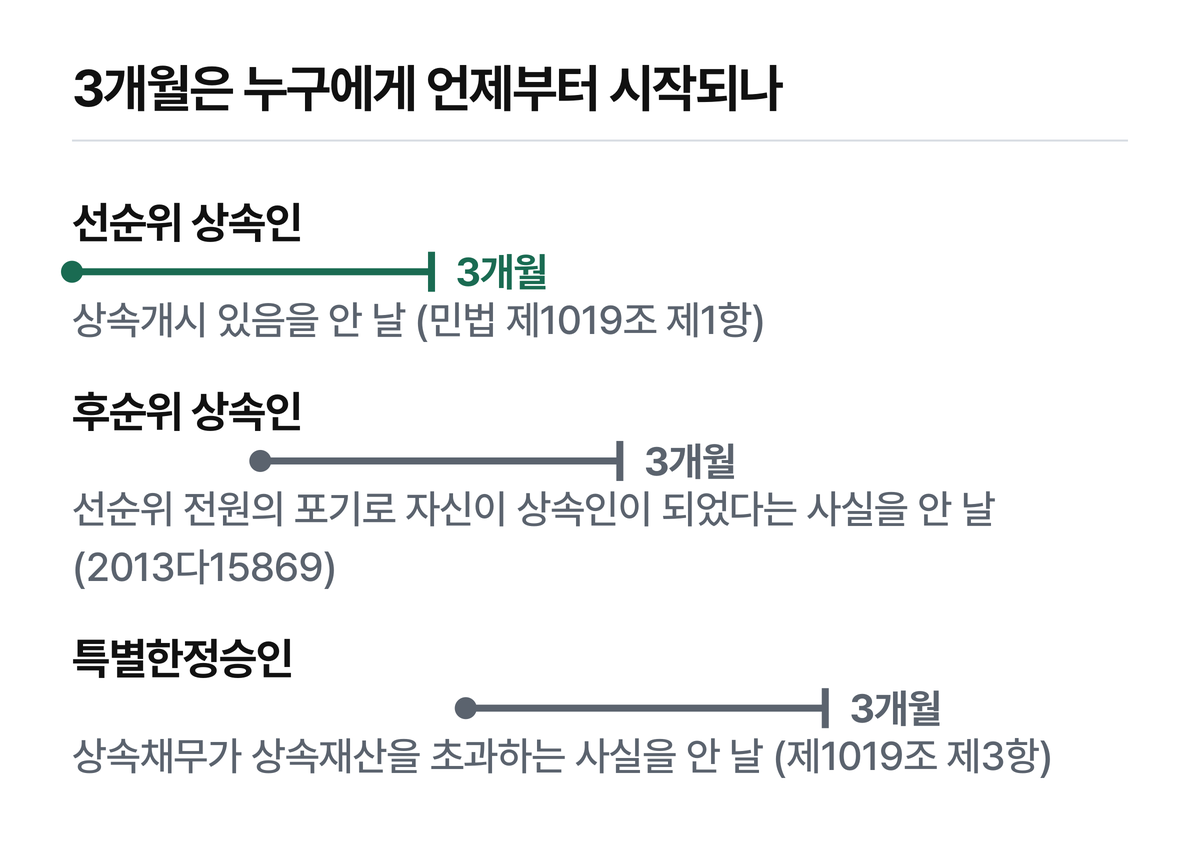 선순위·후순위·특별한정승인의 3개월이 각각 다른 지점에서 시작하는 타임라인