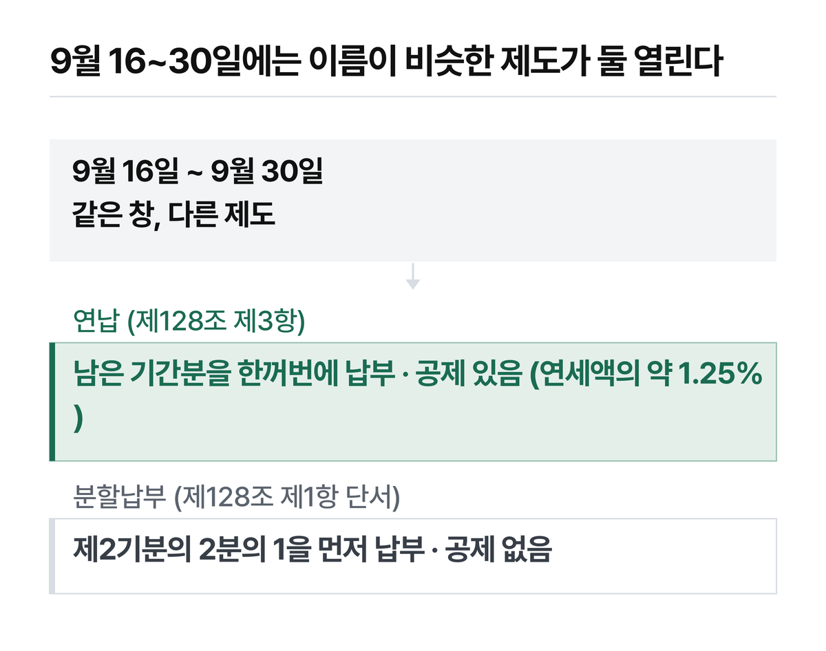 같은 9월 16~30일 창에 열리는 연납과 분할납부의 차이
