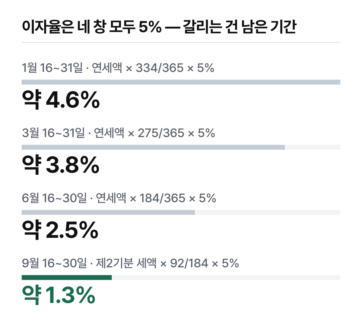 1월·3월·6월·9월 네 연납 창의 공제율 비교 — 이자율은 모두 5%