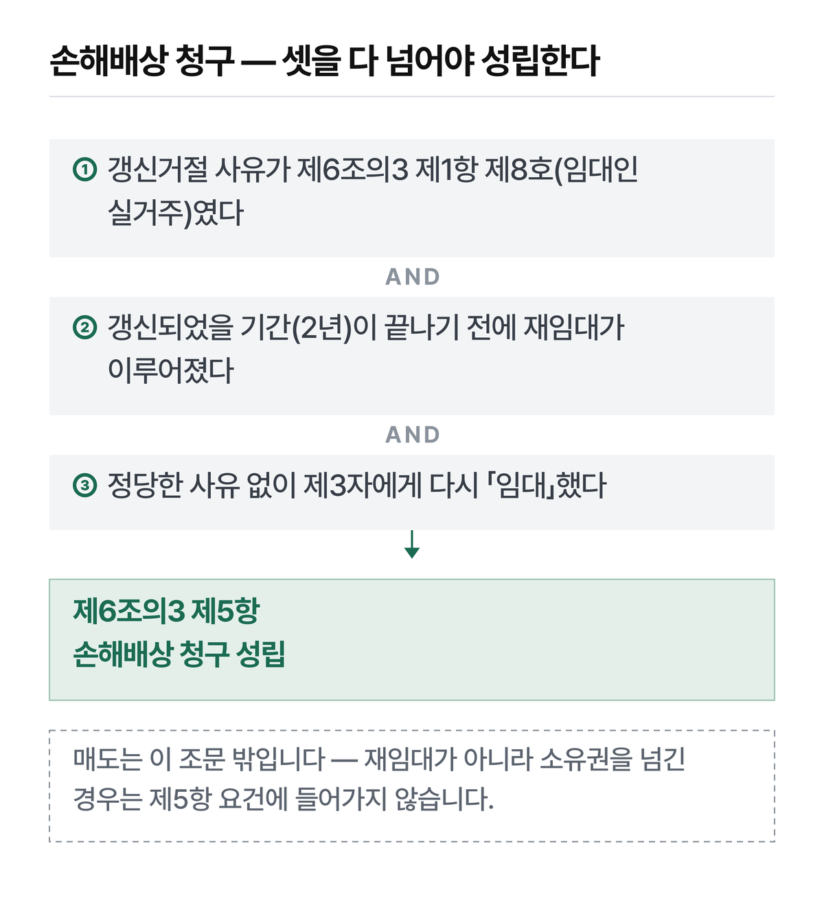 손해배상 청구가 성립하려면 모두 충족해야 하는 세 요건과 매도 예외