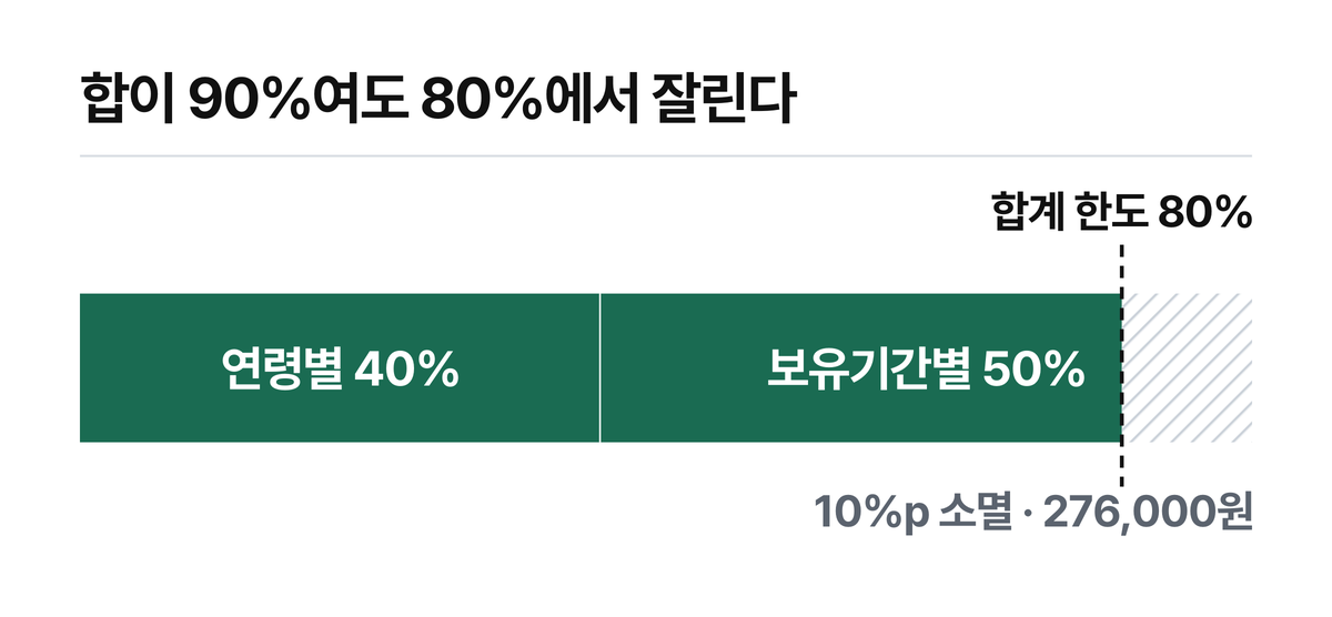 연령별 40%와 보유기간별 50%를 더한 90%가 80% 한도에서 잘리는 구조