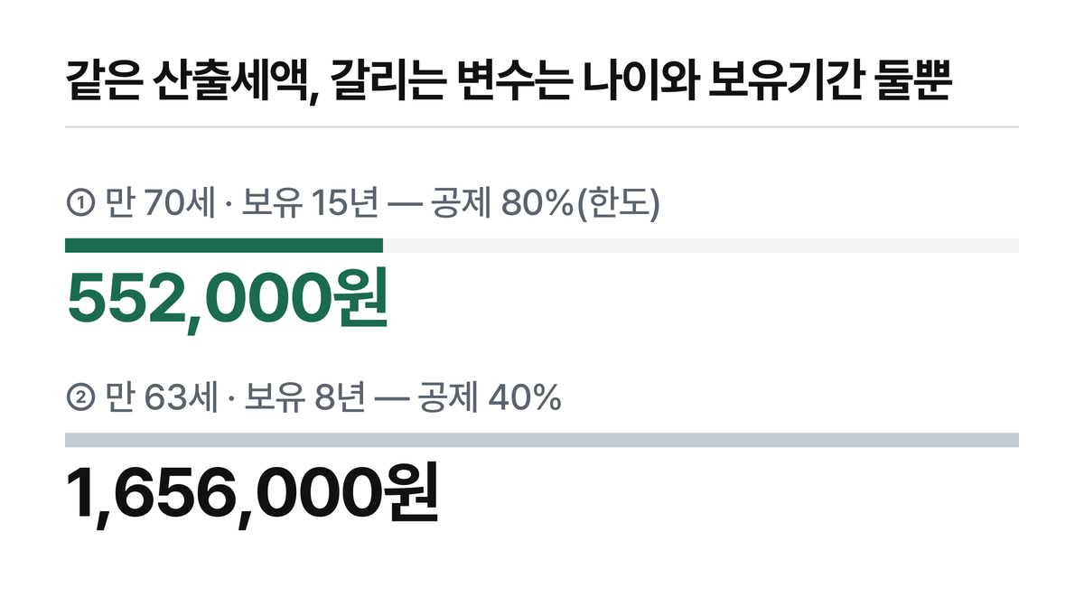 산출세액이 같아도 공제율에 따라 552,000원과 1,656,000원으로 갈리는 비교
