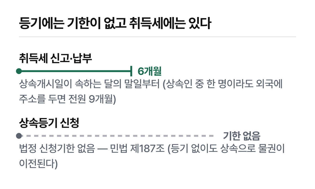 취득세 신고 6개월과 상속등기 기한 없음을 나란히 놓은 비교