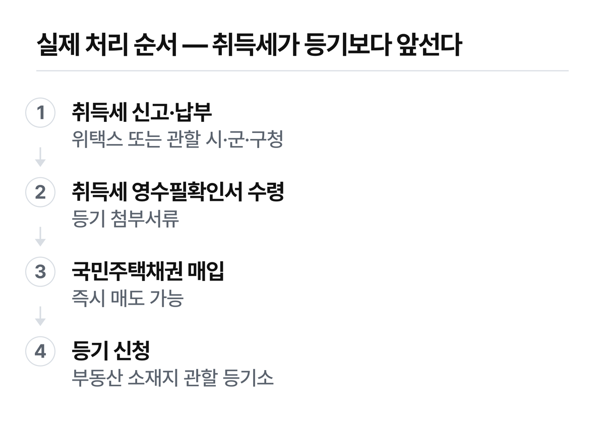 취득세 신고·납부부터 등기 신청까지 네 단계 순서