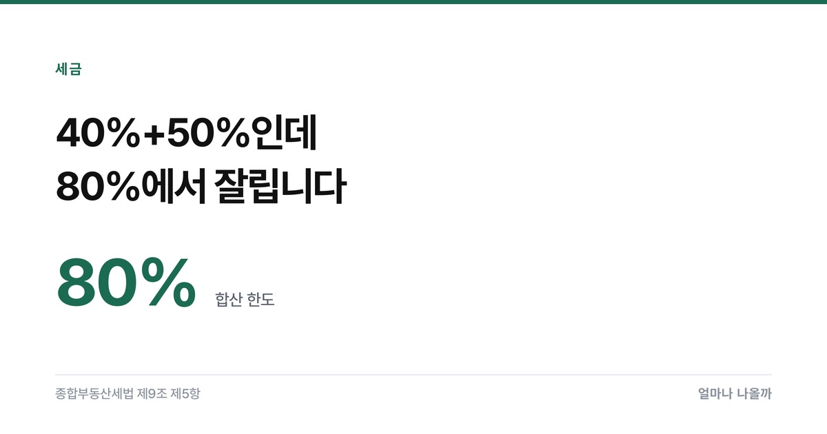 종부세 고령자·장기보유 세액공제 — 40%+50%인데 80%에서 잘립니다