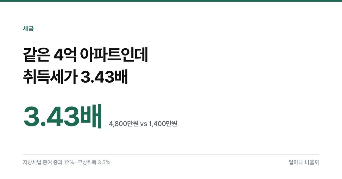 취득세 중과 — 조정대상지역이어도 안 걸리는 구간이 있습니다