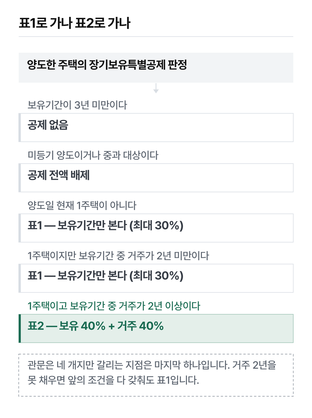 소득세법 제95조 제2항 표1·표2. 현행법 기준이며 보유·거주기간을 세는 기준은 본문 표를 확인하십시오.