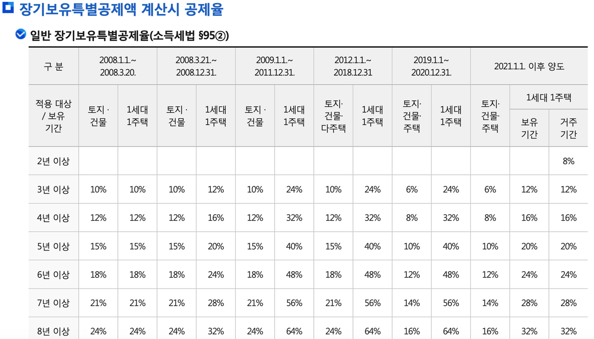 국세청 「장기보유특별공제율」 안내 — 표1·표2 · 2026년 9월 4일 확인