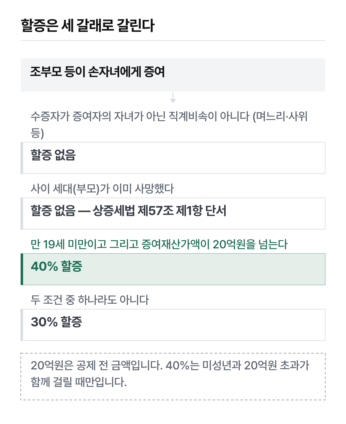상속세 및 증여세법 제57조 [시행 2026-01-01]. 세액 계산 순서는 본문 표를 확인하십시오.