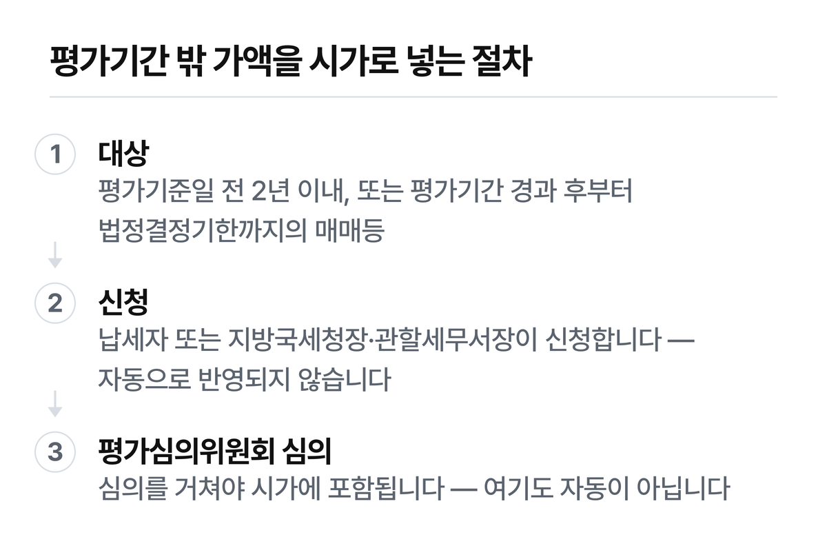 두 단계 모두 「자동 아님」입니다. 기간 안에 들어왔다는 것만으로 시가가 되지 않습니다.